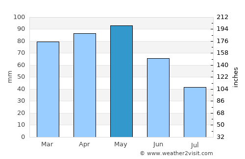 Casale Monferrato average rain in May