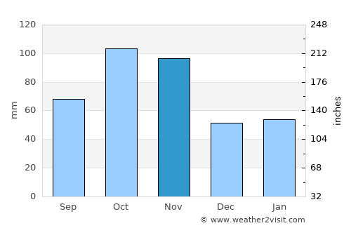 Casale Monferrato average rain in November