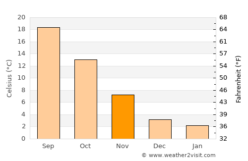 Casale Monferrato average temperature in November