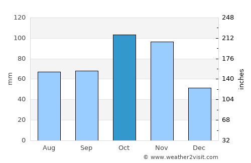 Casale Monferrato average rain in October