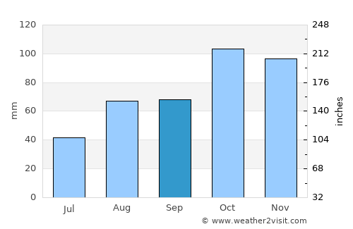 Casale Monferrato average rain in September