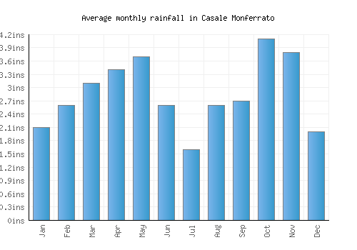 Casale Monferrato monthly rainfall chart (inches)