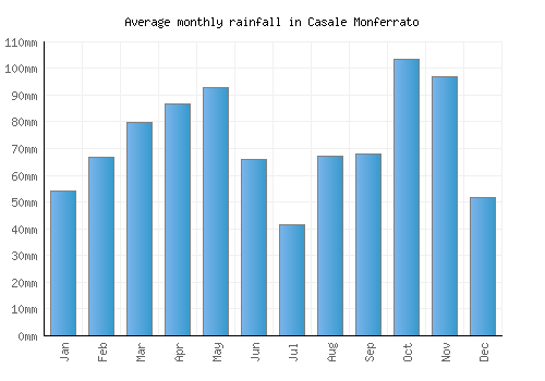Casale Monferrato monthly rainfall chart (mm)