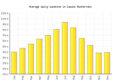 Casale Monferrato average daily sunshine chart