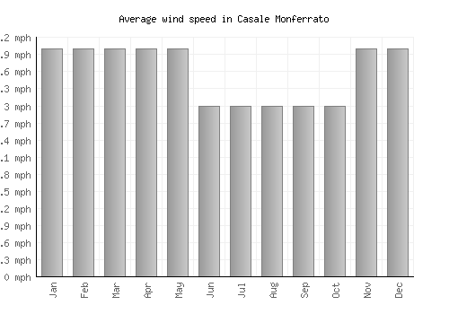 Casale Monferrato average winspeed by month (mph)