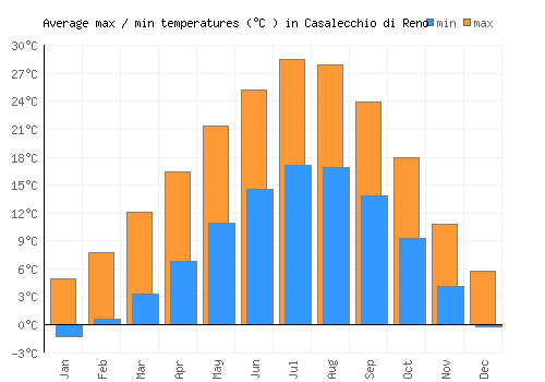 Casalecchio di Reno average minimum / maximum temperatures (Celsius)