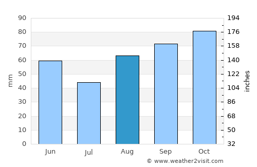 Casalecchio di Reno average rain in August