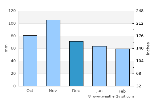 Casalecchio di Reno average rain in December