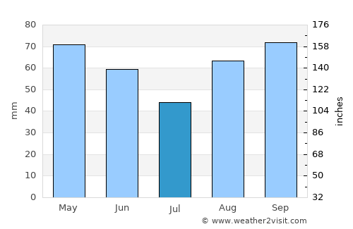Casalecchio di Reno average rain in July