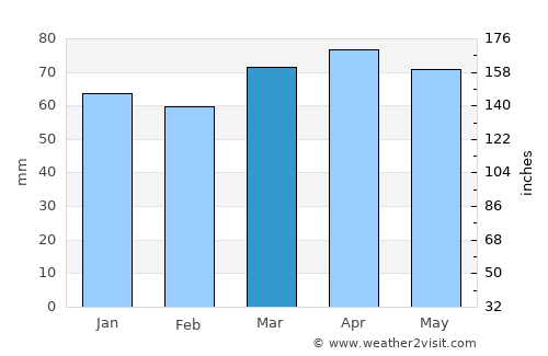 Casalecchio di Reno average rain in March