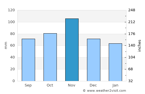 Casalecchio di Reno average rain in November