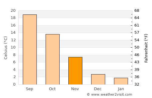 Casalecchio di Reno average temperature in November