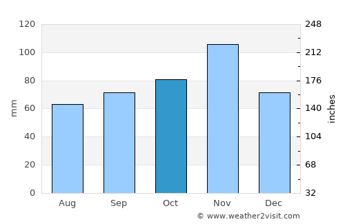 Casalecchio di Reno average rain in October