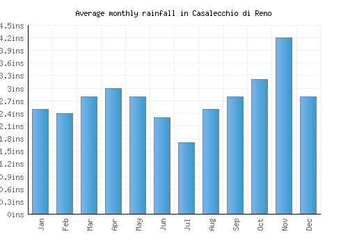 Casalecchio di Reno monthly rainfall chart (inches)