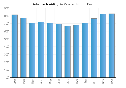 Casalecchio di Reno relative humidity averages
