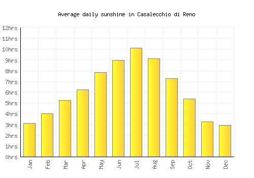 Casalecchio di Reno average daily sunshine chart