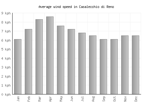 Casalecchio di Reno average winspeed by month (km/h)