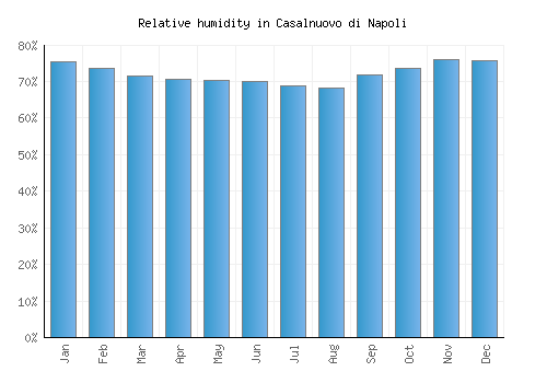 Casalnuovo di Napoli relative humidity averages
