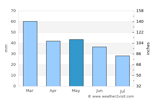 Casamassima average rain in May