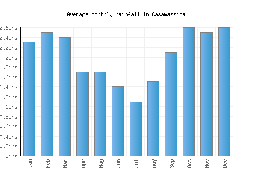 Casamassima monthly rainfall chart (inches)