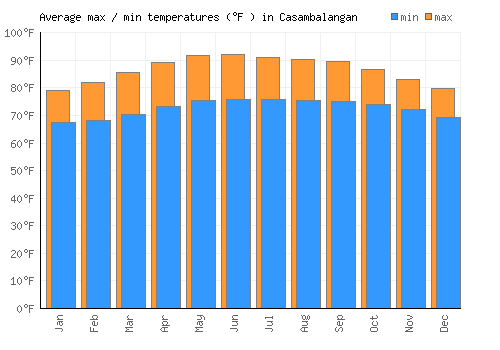 Casambalangan average minimum / maximum temperatures (Fahrenheit)