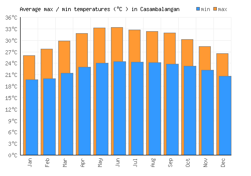 Casambalangan average minimum / maximum temperatures (Celsius)