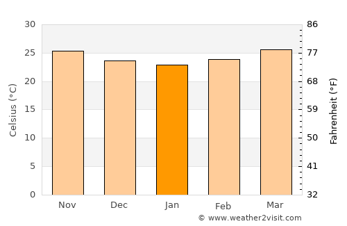 Casambalangan average temperature in January