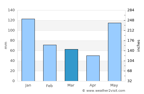 Casambalangan average rain in March