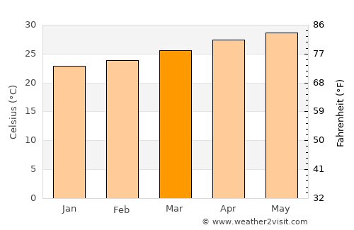 Casambalangan average temperature in March