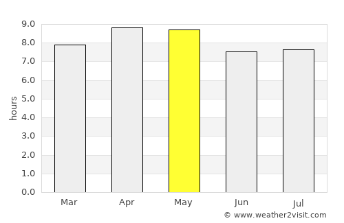 Casambalangan average rain in May