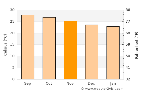 Casambalangan average temperature in November