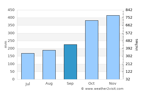 Casambalangan average rain in September
