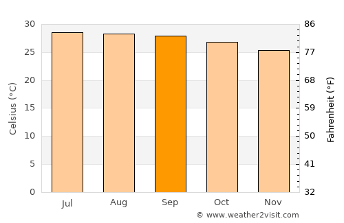 Casambalangan average temperature in September