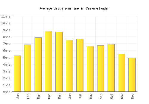 Casambalangan average daily sunshine chart