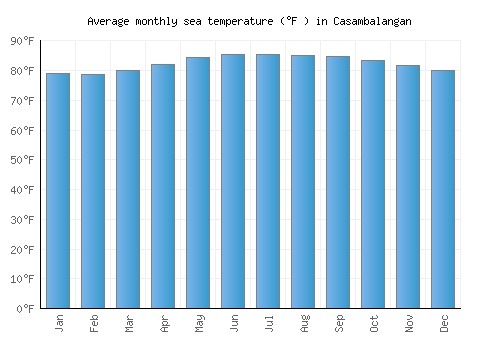 Casambalangan average sea temperature chart (Fahrenheit)