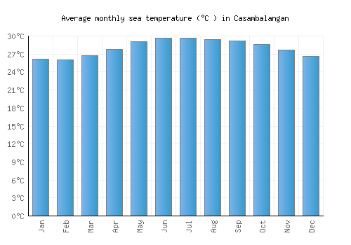Casambalangan average sea temperature chart (Celsius)