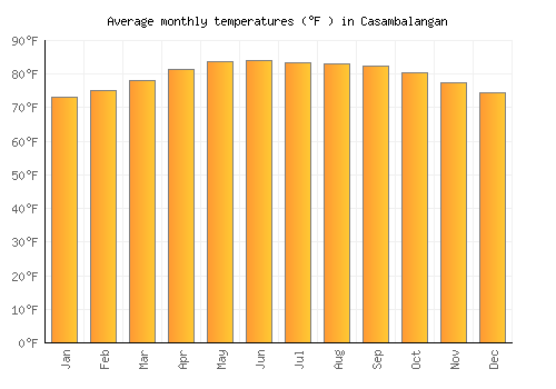 Casambalangan average temperature chart (Fahrenheit)