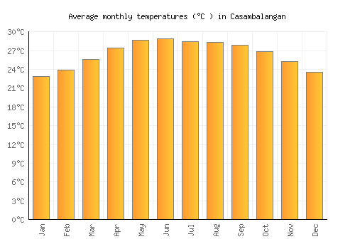 Casambalangan average temperature chart (Celsius)