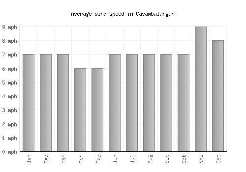 Casambalangan average winspeed by month (mph)