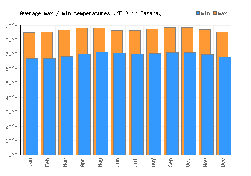 Casanay average minimum / maximum temperatures (Fahrenheit)