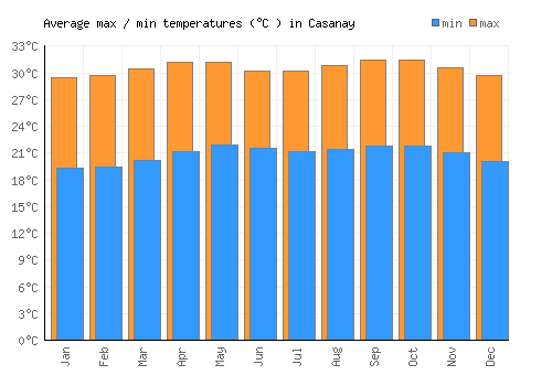 Casanay average minimum / maximum temperatures (Celsius)