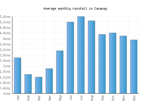 Casanay monthly rainfall chart (inches)