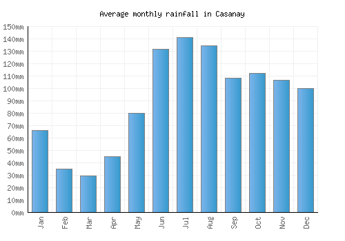 Casanay monthly rainfall chart (mm)