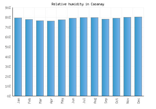 Casanay relative humidity averages