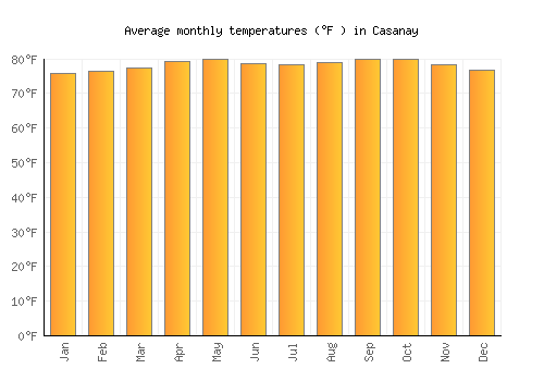 Casanay average temperature chart (Fahrenheit)