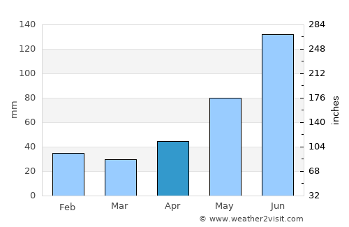 Casanay average rain in April