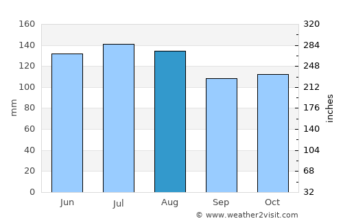 Casanay average rain in August