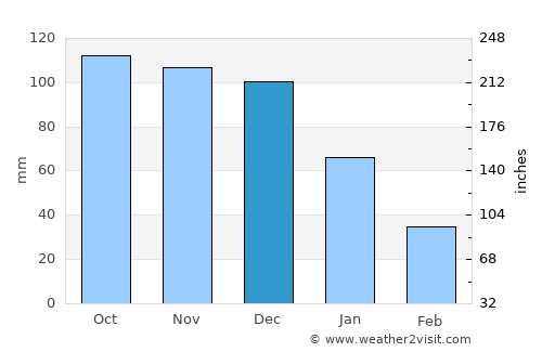 Casanay average rain in December