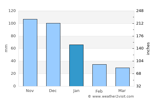 Casanay average rain in January