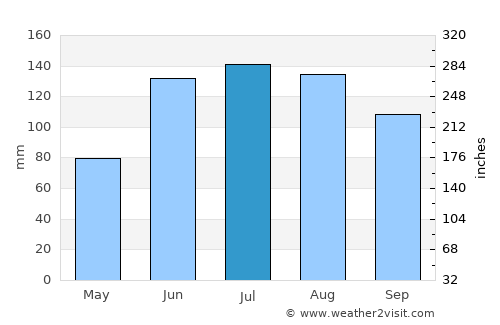 Casanay average rain in July